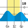 Bechers Bay tide chart for Friday, November 18, 2022