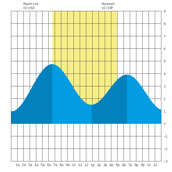 Bechers Bay tide chart for Saturday, November 19, 2022