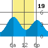 Bechers Bay tide chart for Saturday, November 19, 2022