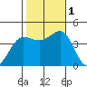 Bechers Bay tide chart for Tuesday, November 1, 2022