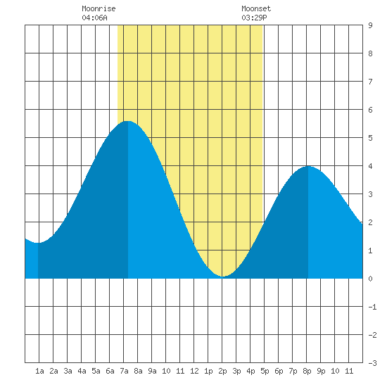 Bechers Bay tide chart for Monday, November 21, 2022