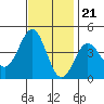 Bechers Bay tide chart for Monday, November 21, 2022