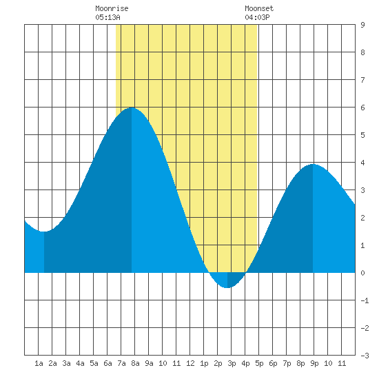 Bechers Bay tide chart for Tuesday, November 22, 2022