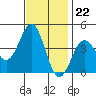 Bechers Bay tide chart for Tuesday, November 22, 2022