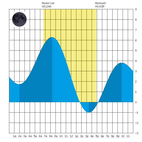 Bechers Bay tide chart for Wednesday, November 23, 2022