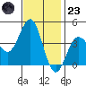 Bechers Bay tide chart for Wednesday, November 23, 2022