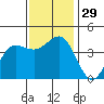 Bechers Bay tide chart for Tuesday, November 29, 2022