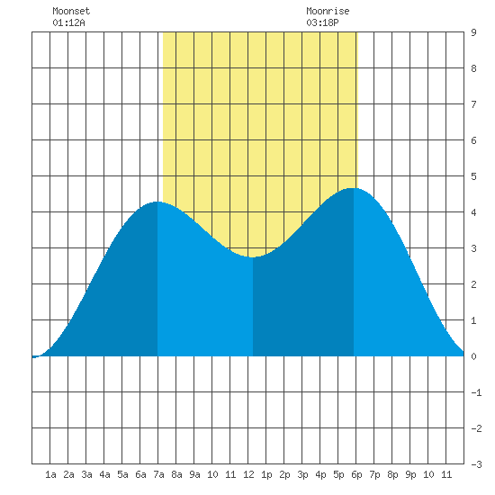 Bechers Bay tide chart for Wednesday, November 2, 2022