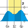 Bechers Bay tide chart for Wednesday, November 2, 2022