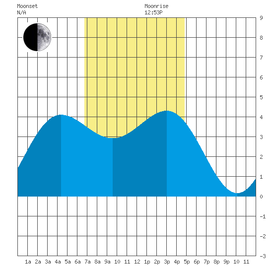 Bechers Bay tide chart for Wednesday, November 30, 2022