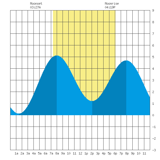 Bechers Bay tide chart for Friday, November 4, 2022
