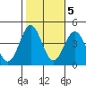 Bechers Bay tide chart for Saturday, November 5, 2022