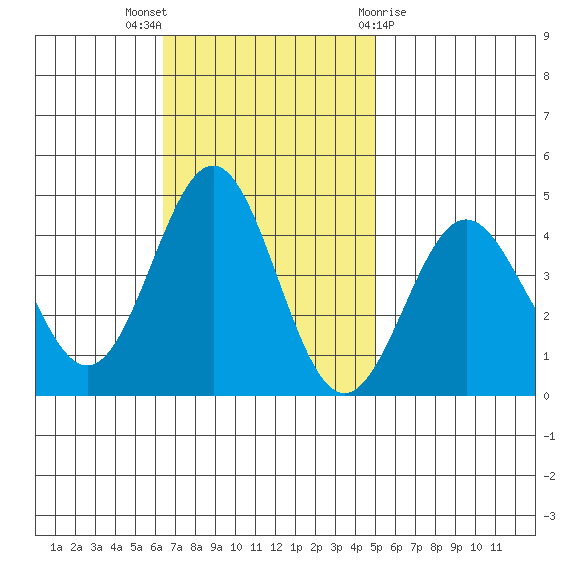 Bechers Bay tide chart for Sunday, November 6, 2022