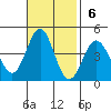 Bechers Bay tide chart for Sunday, November 6, 2022
