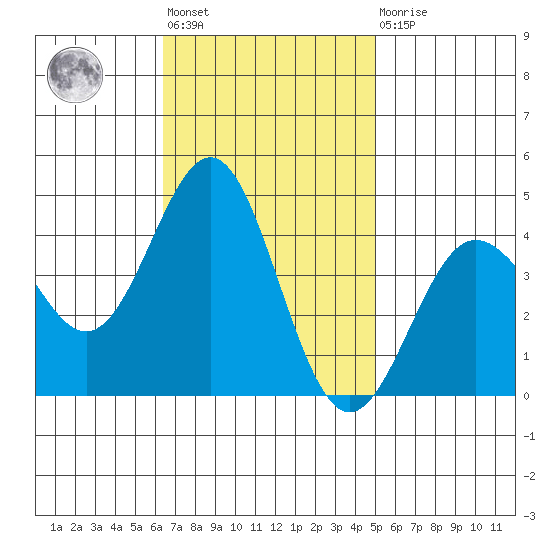 Bechers Bay tide chart for Tuesday, November 8, 2022