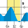 Bechers Bay tide chart for Wednesday, November 9, 2022