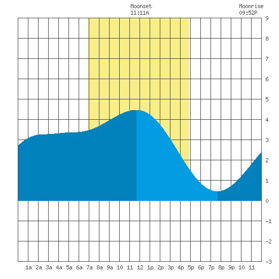 Bechers Bay tide chart for Tuesday, December 13, 2022