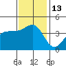 Bechers Bay tide chart for Tuesday, December 13, 2022
