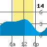 Bechers Bay tide chart for Wednesday, December 14, 2022