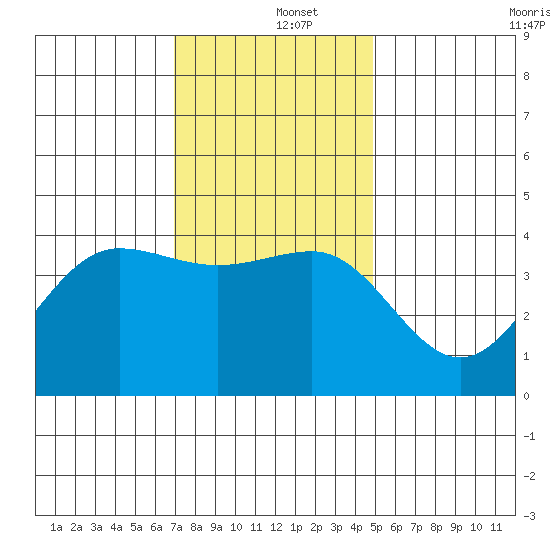 Bechers Bay tide chart for Thursday, December 15, 2022