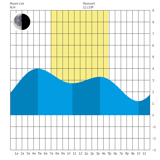 Bechers Bay tide chart for Friday, December 16, 2022