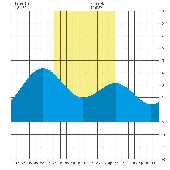 Bechers Bay tide chart for Saturday, December 17, 2022