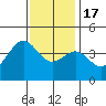 Bechers Bay tide chart for Saturday, December 17, 2022