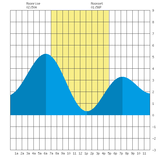 Bechers Bay tide chart for Monday, December 19, 2022