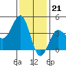 Bechers Bay tide chart for Wednesday, December 21, 2022