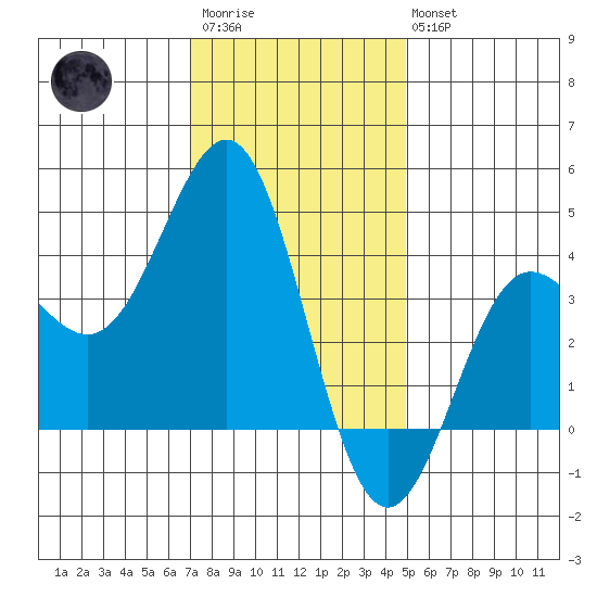 Bechers Bay tide chart for Friday, December 23, 2022
