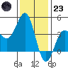 Bechers Bay tide chart for Friday, December 23, 2022