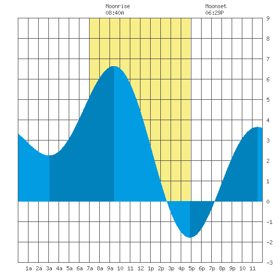 Bechers Bay tide chart for Saturday, December 24, 2022