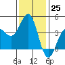 Bechers Bay tide chart for Sunday, December 25, 2022