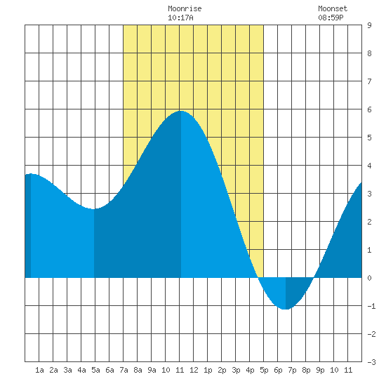 Bechers Bay tide chart for Monday, December 26, 2022