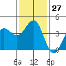Bechers Bay tide chart for Tuesday, December 27, 2022