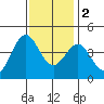 Bechers Bay tide chart for Friday, December 2, 2022