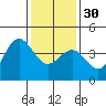 Bechers Bay tide chart for Friday, December 30, 2022