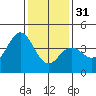 Bechers Bay tide chart for Saturday, December 31, 2022