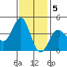 Bechers Bay tide chart for Monday, December 5, 2022