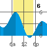 Bechers Bay tide chart for Tuesday, December 6, 2022