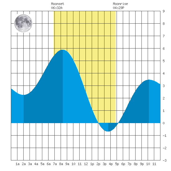 Bechers Bay tide chart for Wednesday, December 7, 2022