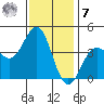 Bechers Bay tide chart for Wednesday, December 7, 2022