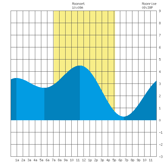 Bechers Bay tide chart for Wednesday, January 11, 2023