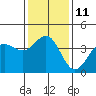 Bechers Bay tide chart for Wednesday, January 11, 2023
