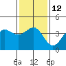 Bechers Bay tide chart for Thursday, January 12, 2023