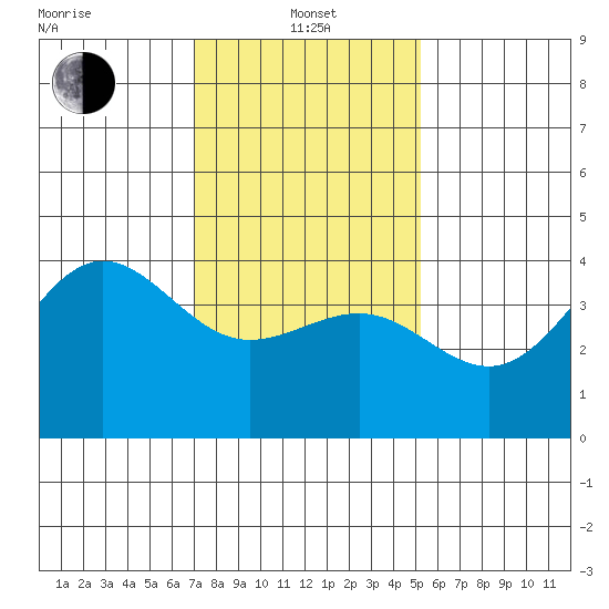 Bechers Bay tide chart for Saturday, January 14, 2023