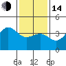 Bechers Bay tide chart for Saturday, January 14, 2023
