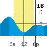Bechers Bay tide chart for Monday, January 16, 2023