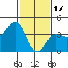 Bechers Bay tide chart for Tuesday, January 17, 2023