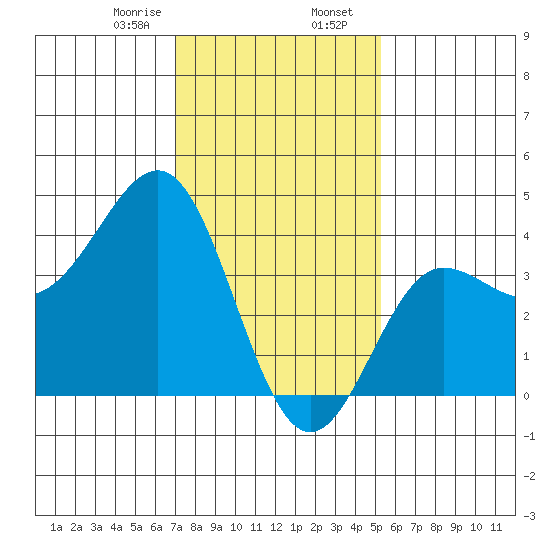 Bechers Bay tide chart for Wednesday, January 18, 2023